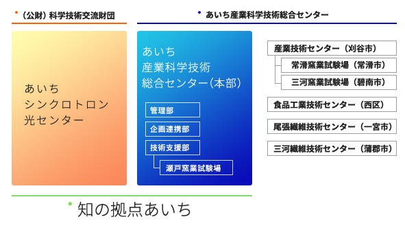 組織図