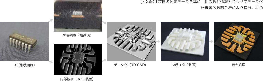 微細な構造の拡大模型