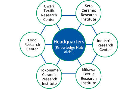 Aichi Center for Industry and Science Technology