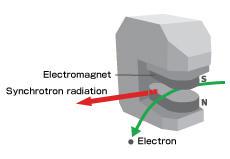 What is synchrotron radiation?