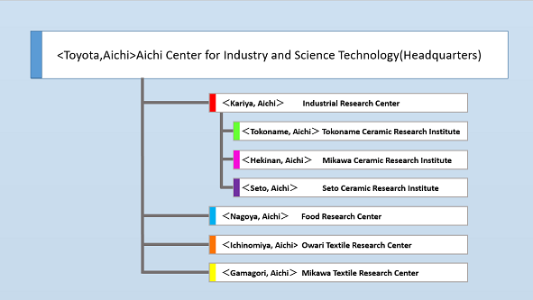 Aichi Center for Industry and Science Technology Organization