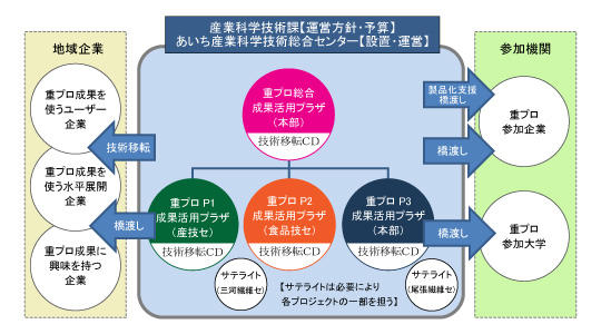 フォローアップ体制