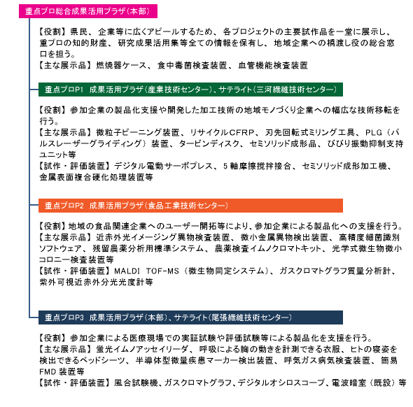 各センターの主な役割と整備内容