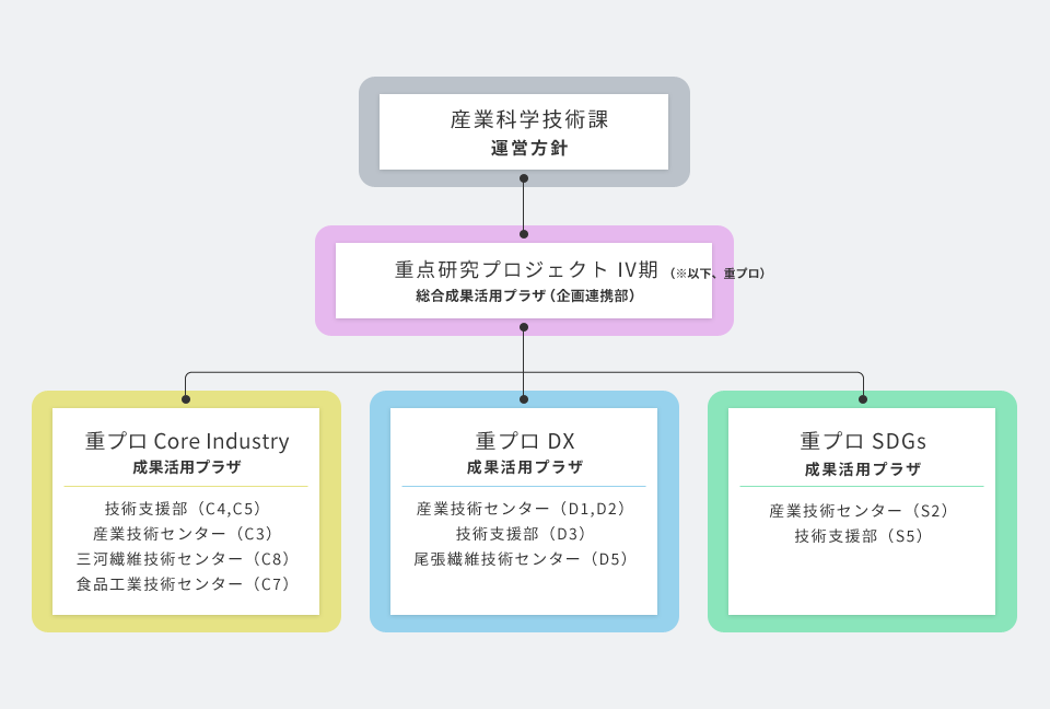 重点研究プロジェクト IV期　体制